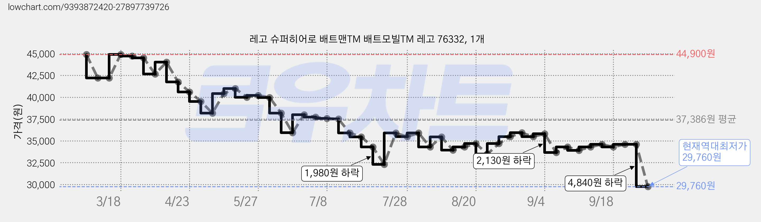 레고 슈퍼히어로 배트맨TM 배트모빌TM 레고 76332, 1개 가격 변동 차트, 현재가 29,760원, 역대최저가