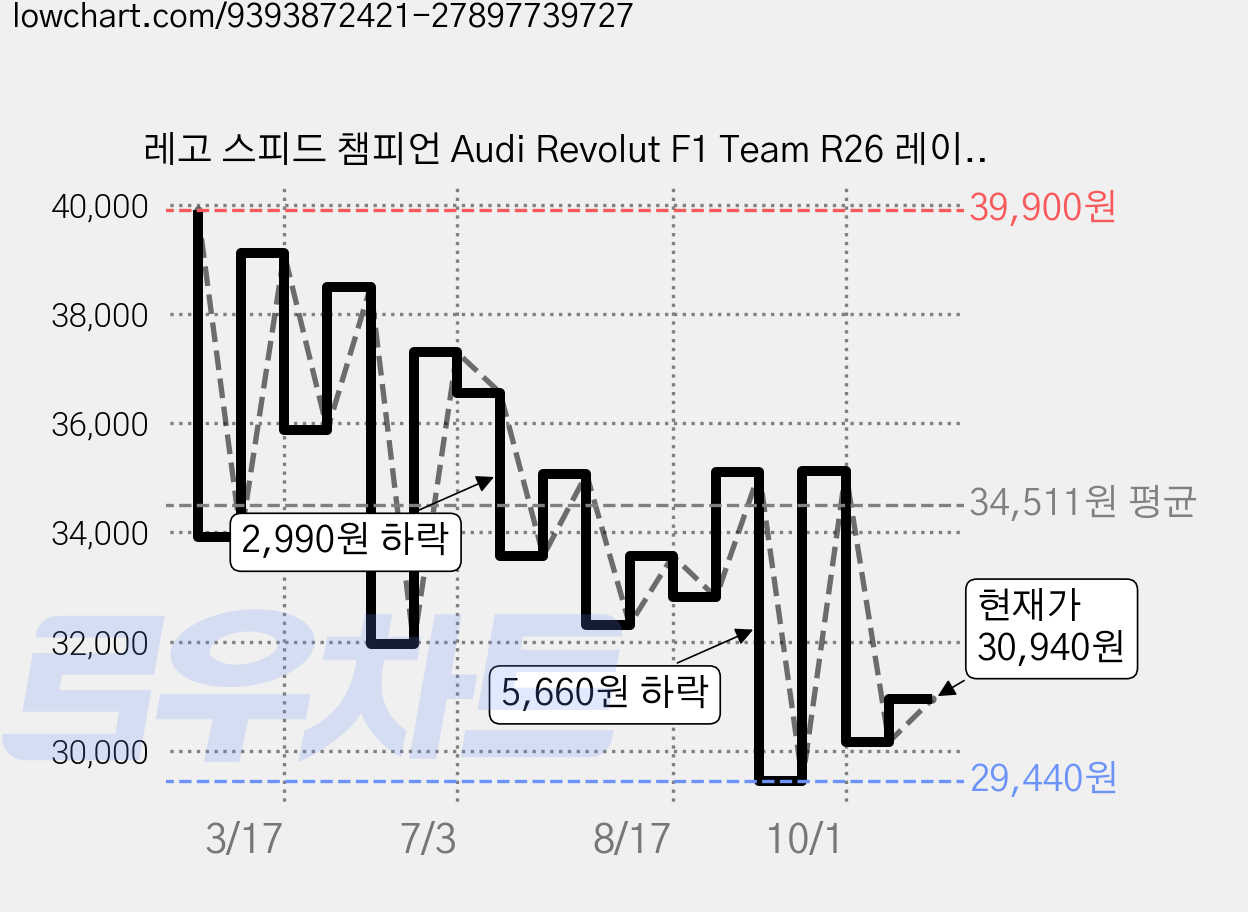 레고 스피드 챔피언 Audi Revolut F1 Team R26 레이스카 레고 77259, 1개 가격 변동 차트, 현재가 30,940원, 관측 최저가 29,440원
