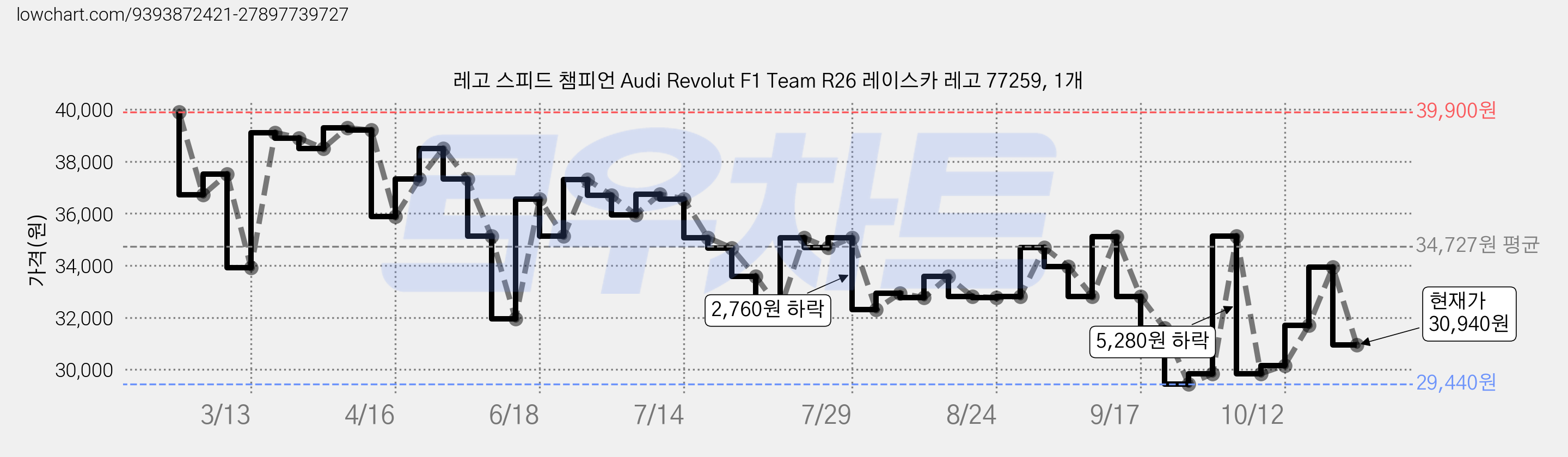 레고 스피드 챔피언 Audi Revolut F1 Team R26 레이스카 레고 77259, 1개 가격 변동 차트, 현재가 30,940원, 관측 최저가 29,440원