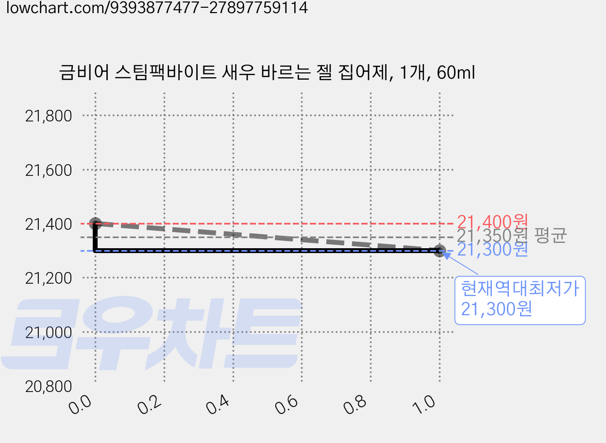 금비어 스팀팩바이트 새우 바르는 젤 집어제, 1개, 60ml 가격 변동 차트, 현재가 21,300원, 역대최저가