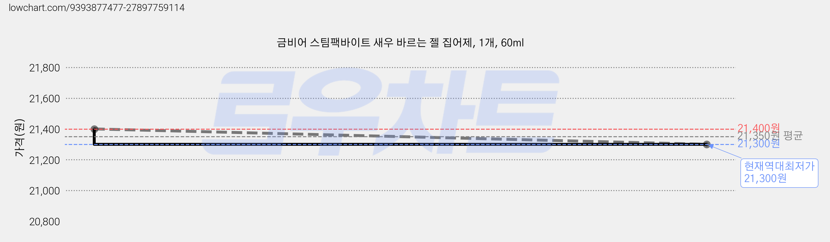 금비어 스팀팩바이트 새우 바르는 젤 집어제, 1개, 60ml 가격 변동 차트, 현재가 21,300원, 역대최저가