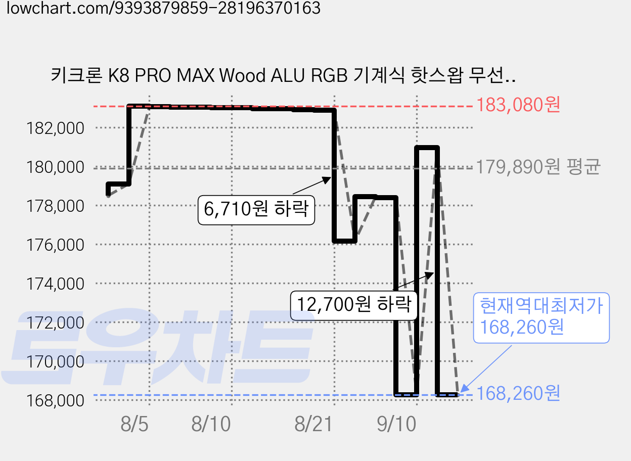 키크론 K8 PRO MAX Wood ALU RGB 기계식 핫스왑 무선 텐키리스 키보드, 우드 블랙, K8M-H11W, 라이트 저소음 바나나축 가격 변동 차트, 현재가 168,260원, 역대최저가