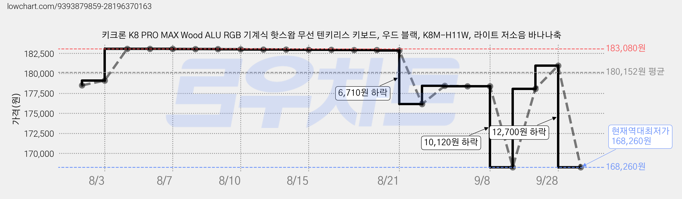 키크론 K8 PRO MAX Wood ALU RGB 기계식 핫스왑 무선 텐키리스 키보드, 우드 블랙, K8M-H11W, 라이트 저소음 바나나축 가격 변동 차트, 현재가 168,260원, 역대최저가