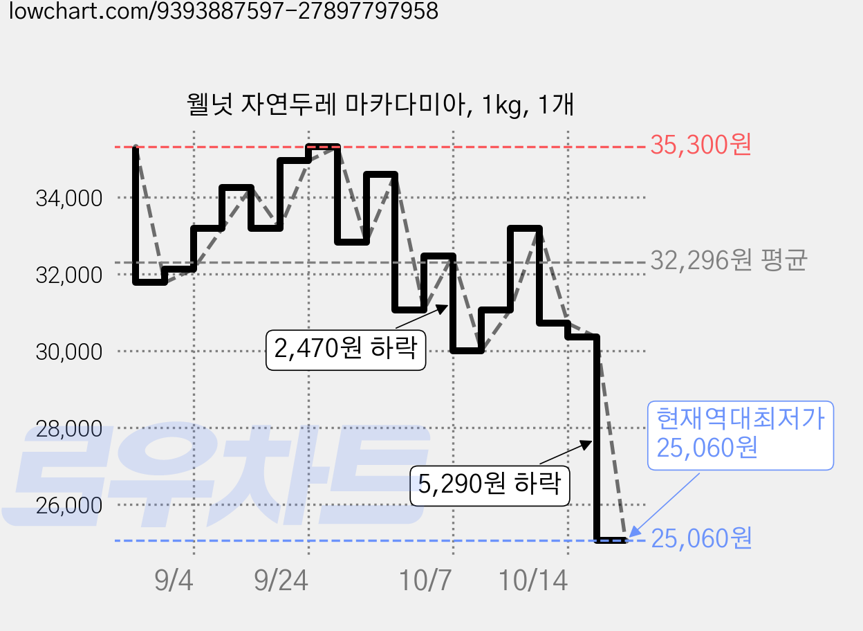 웰넛 자연두레 마카다미아, 1kg, 1개 가격 변동 차트, 현재가 25,060원, 역대최저가