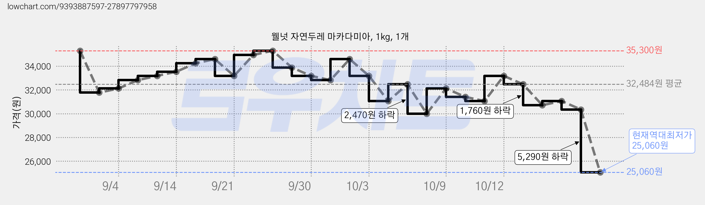 웰넛 자연두레 마카다미아, 1kg, 1개 가격 변동 차트, 현재가 25,060원, 역대최저가