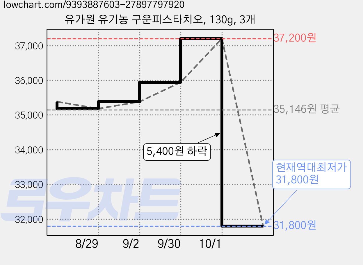 유가원 유기농 구운피스타치오, 130g, 3개 가격 변동 차트, 현재가 31,800원, 역대최저가