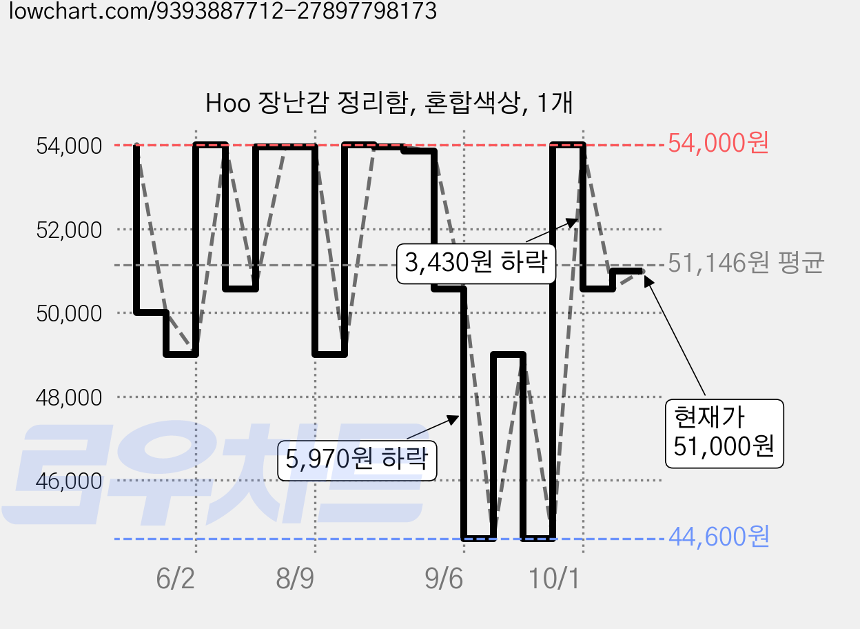 Hoo 장난감 정리함, 혼합색상, 1개 가격 변동 차트, 현재가 51,000원, 관측 최저가 44,600원