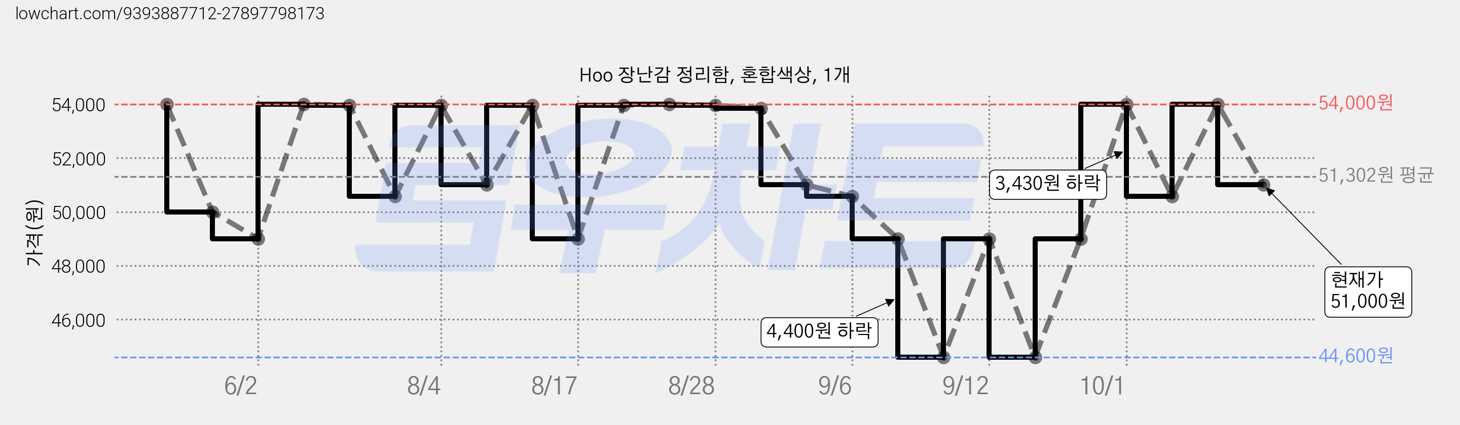 Hoo 장난감 정리함, 혼합색상, 1개 가격 변동 차트, 현재가 51,000원, 관측 최저가 44,600원