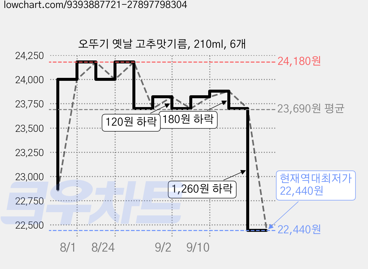 오뚜기 옛날 고추맛기름, 210ml, 6개 가격 변동 차트, 현재가 22,440원, 역대최저가