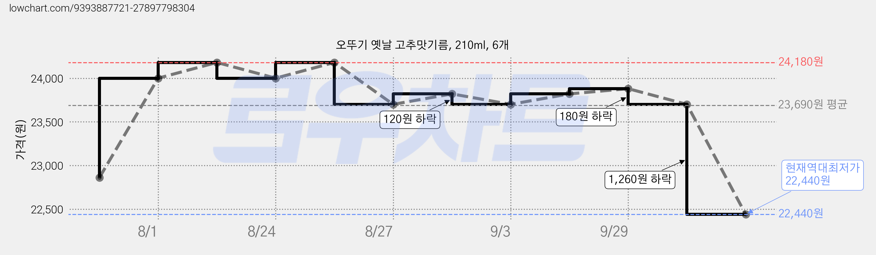오뚜기 옛날 고추맛기름, 210ml, 6개 가격 변동 차트, 현재가 22,440원, 역대최저가