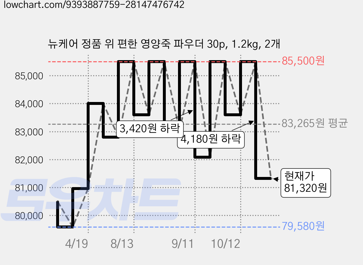 뉴케어 정품 위 편한 영양죽 파우더 30p, 1.2kg, 2개 가격 변동 차트, 현재가 81,320원, 관측 최저가 77,040원