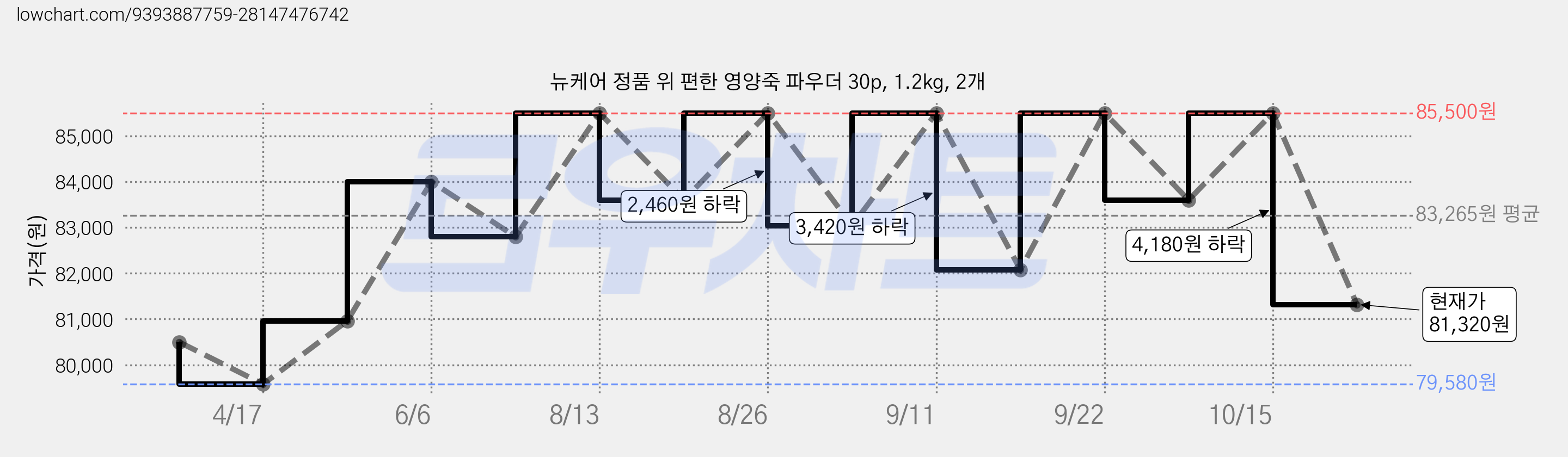 뉴케어 정품 위 편한 영양죽 파우더 30p, 1.2kg, 2개 가격 변동 차트, 현재가 81,320원, 관측 최저가 77,040원