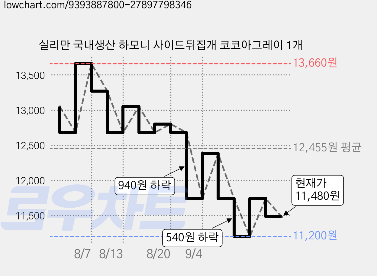 실리만 국내생산 하모니 사이드뒤집개 코코아그레이 1개 가격 변동 차트, 현재가 11,480원, 관측 최저가 9,030원