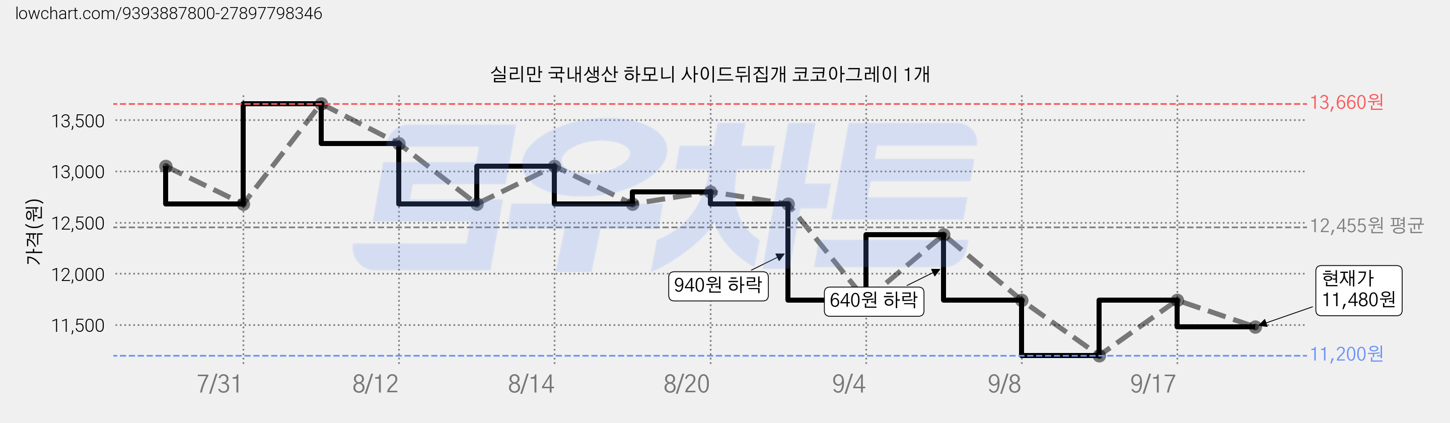 실리만 국내생산 하모니 사이드뒤집개 코코아그레이 1개 가격 변동 차트, 현재가 11,480원, 관측 최저가 9,030원