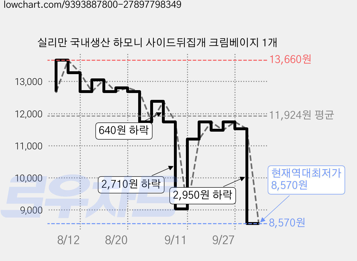 실리만 국내생산 하모니 사이드뒤집개 크림베이지 1개 가격 변동 차트, 현재가 8,570원, 역대최저가