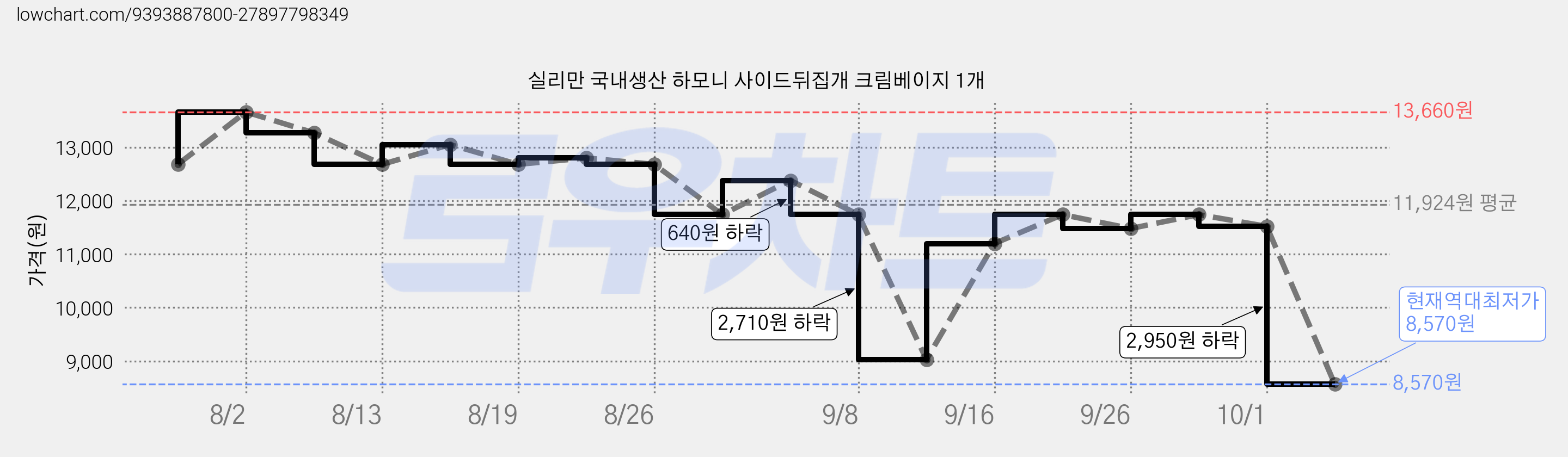 실리만 국내생산 하모니 사이드뒤집개 크림베이지 1개 가격 변동 차트, 현재가 8,570원, 역대최저가