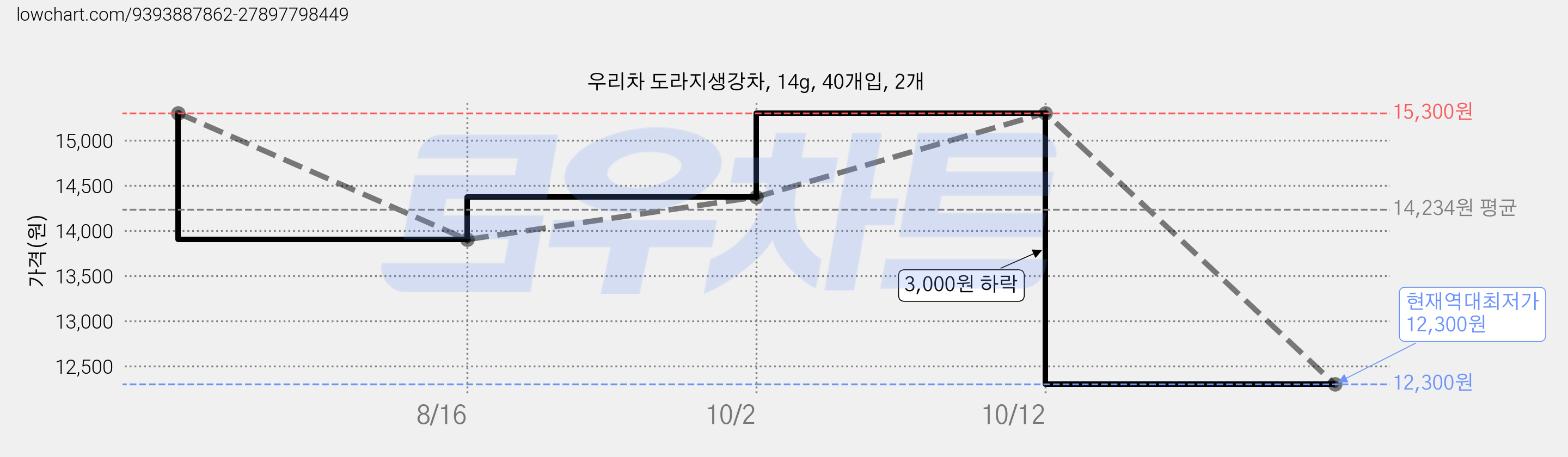 우리차 도라지생강차, 14g, 40개입, 2개 가격 변동 차트, 현재가 12,300원, 역대최저가