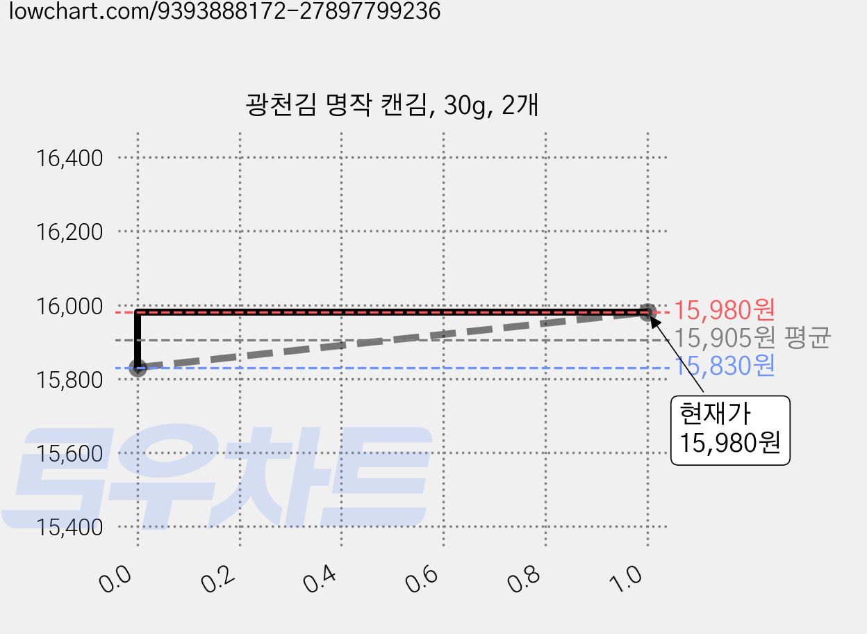 광천김 명작 캔김, 30g, 2개 가격 변동 차트, 현재가 15,980원, 관측 최저가 15,020원