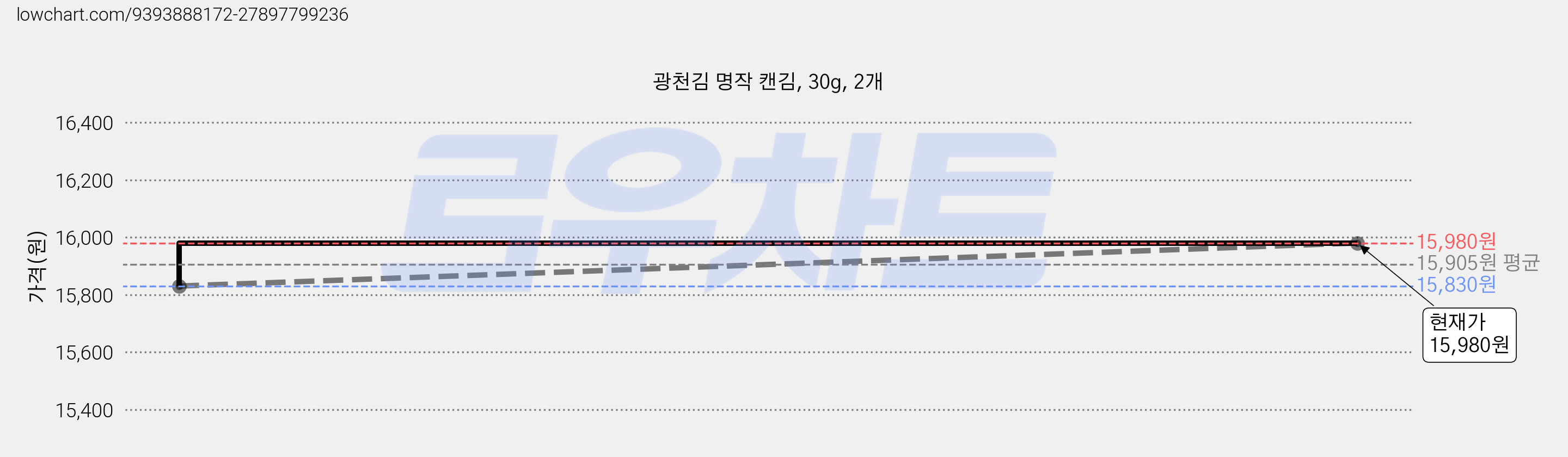 광천김 명작 캔김, 30g, 2개 가격 변동 차트, 현재가 15,980원, 관측 최저가 15,020원