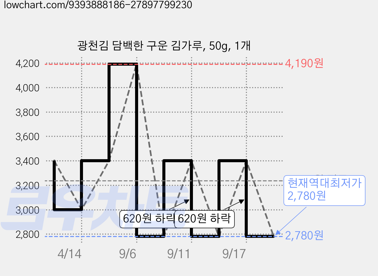 광천김 담백한 구운 김가루, 50g, 1개 가격 변동 차트, 현재가 2,780원, 역대최저가