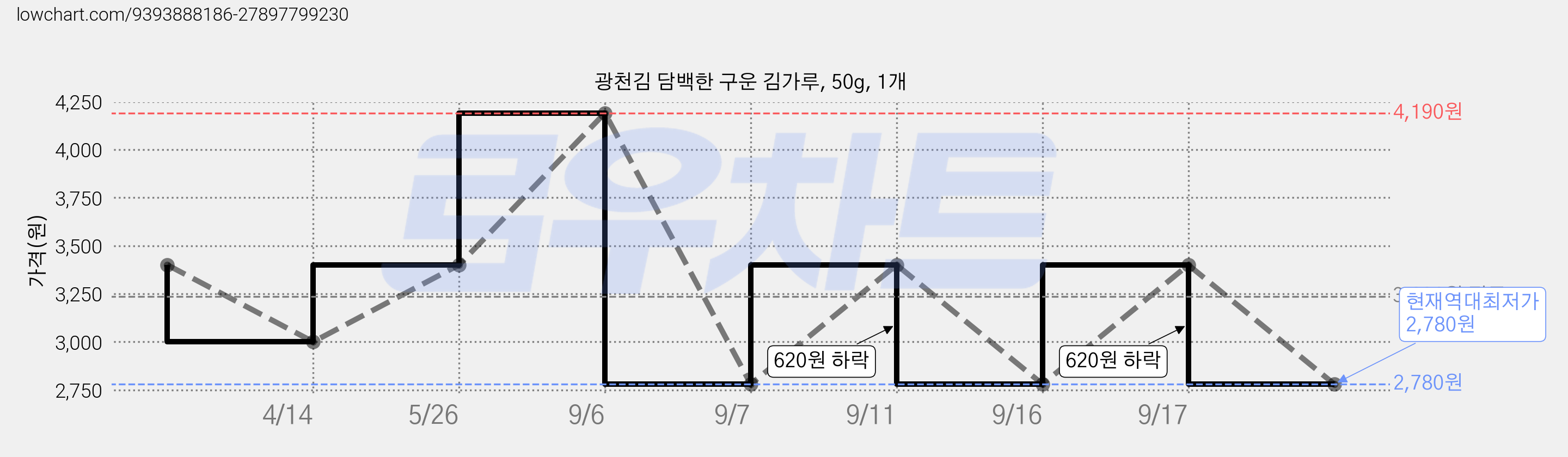 광천김 담백한 구운 김가루, 50g, 1개 가격 변동 차트, 현재가 2,780원, 역대최저가