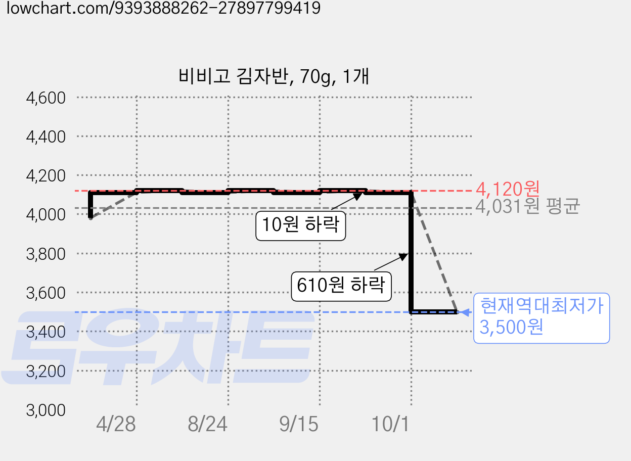 비비고 김자반, 70g, 1개 가격 변동 차트, 현재가 3,500원, 역대최저가