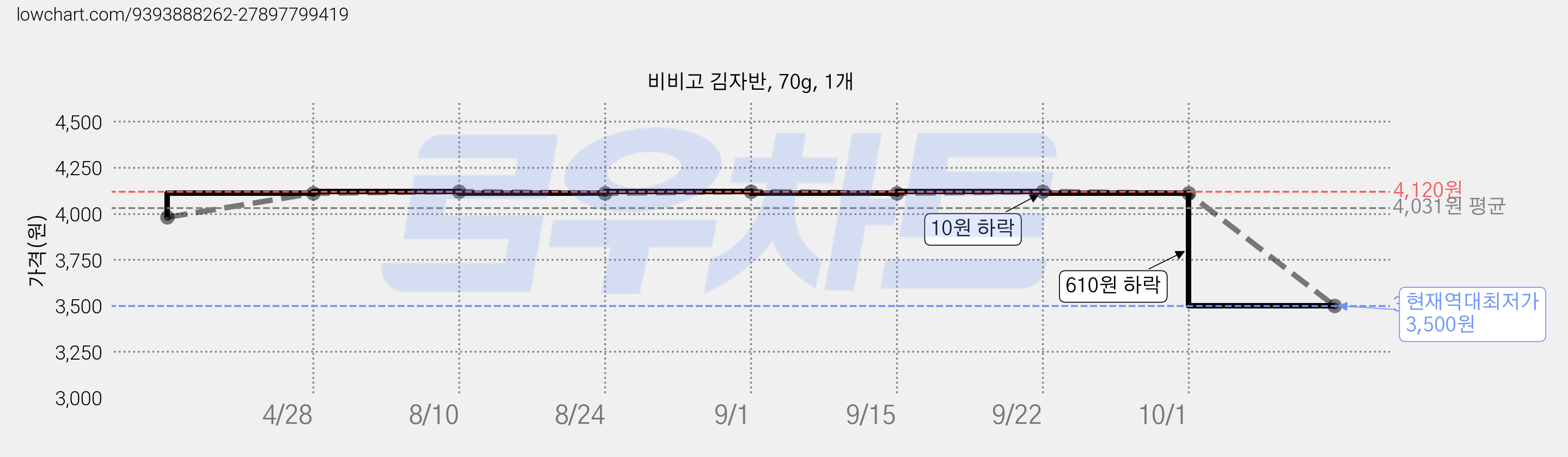 비비고 김자반, 70g, 1개 가격 변동 차트, 현재가 3,500원, 역대최저가