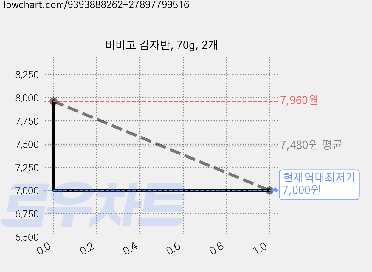 비비고 김자반, 70g, 2개 가격 변동 차트, 현재가 7,000원, 역대최저가