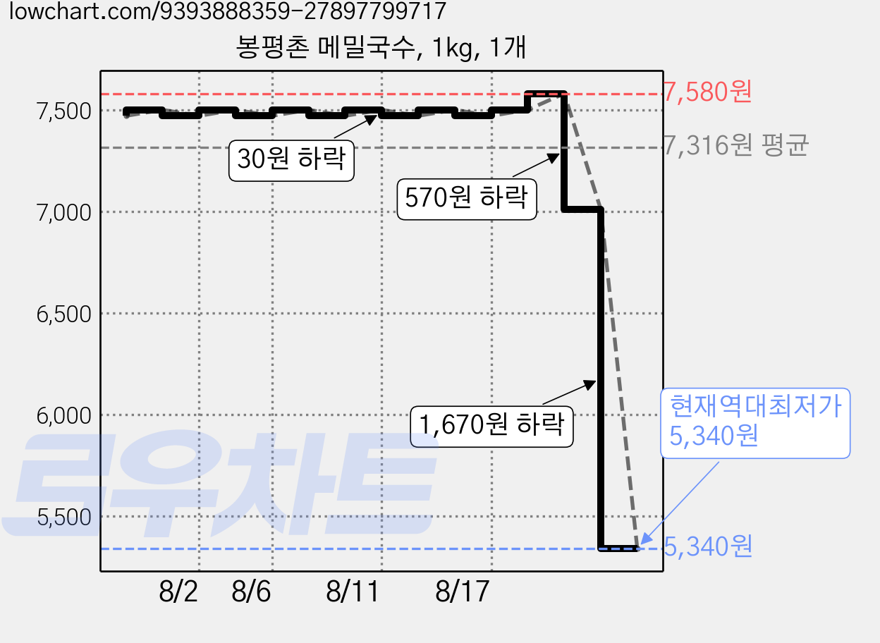 봉평촌 메밀국수, 1kg, 1개 가격 변동 차트, 현재가 5,340원, 역대최저가