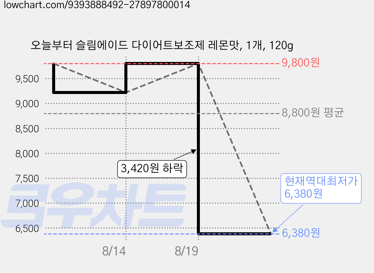 오늘부터 슬림에이드 다이어트보조제 레몬맛, 1개, 120g 가격 변동 차트, 현재가 6,380원, 역대최저가
