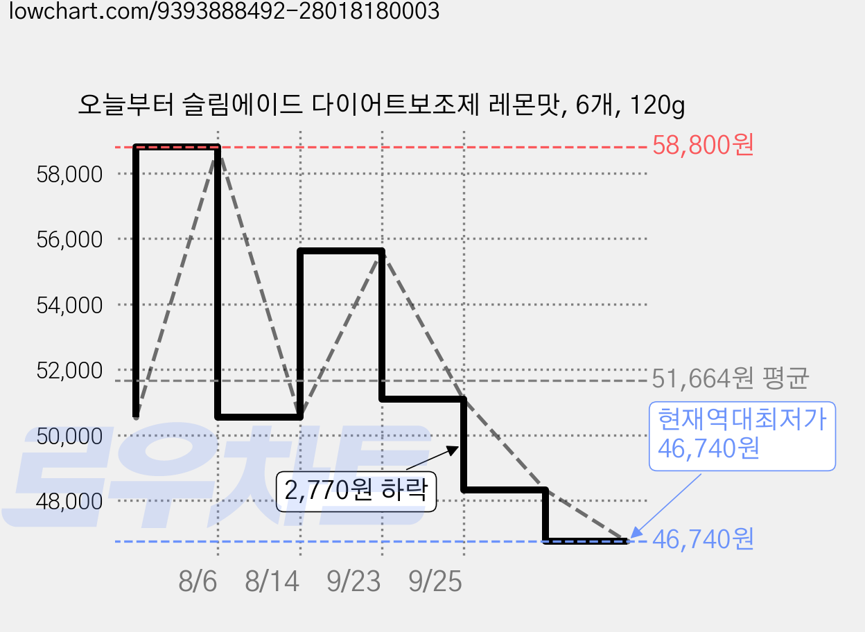 오늘부터 슬림에이드 다이어트보조제 레몬맛, 6개, 120g 가격 변동 차트, 현재가 46,740원, 역대최저가