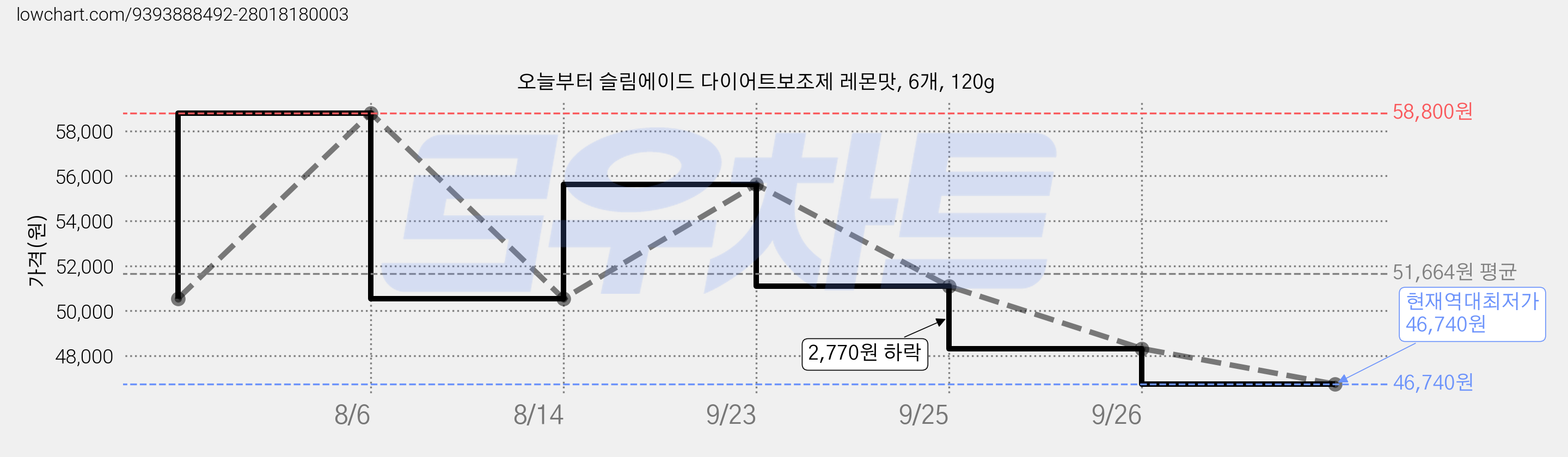 오늘부터 슬림에이드 다이어트보조제 레몬맛, 6개, 120g 가격 변동 차트, 현재가 46,740원, 역대최저가