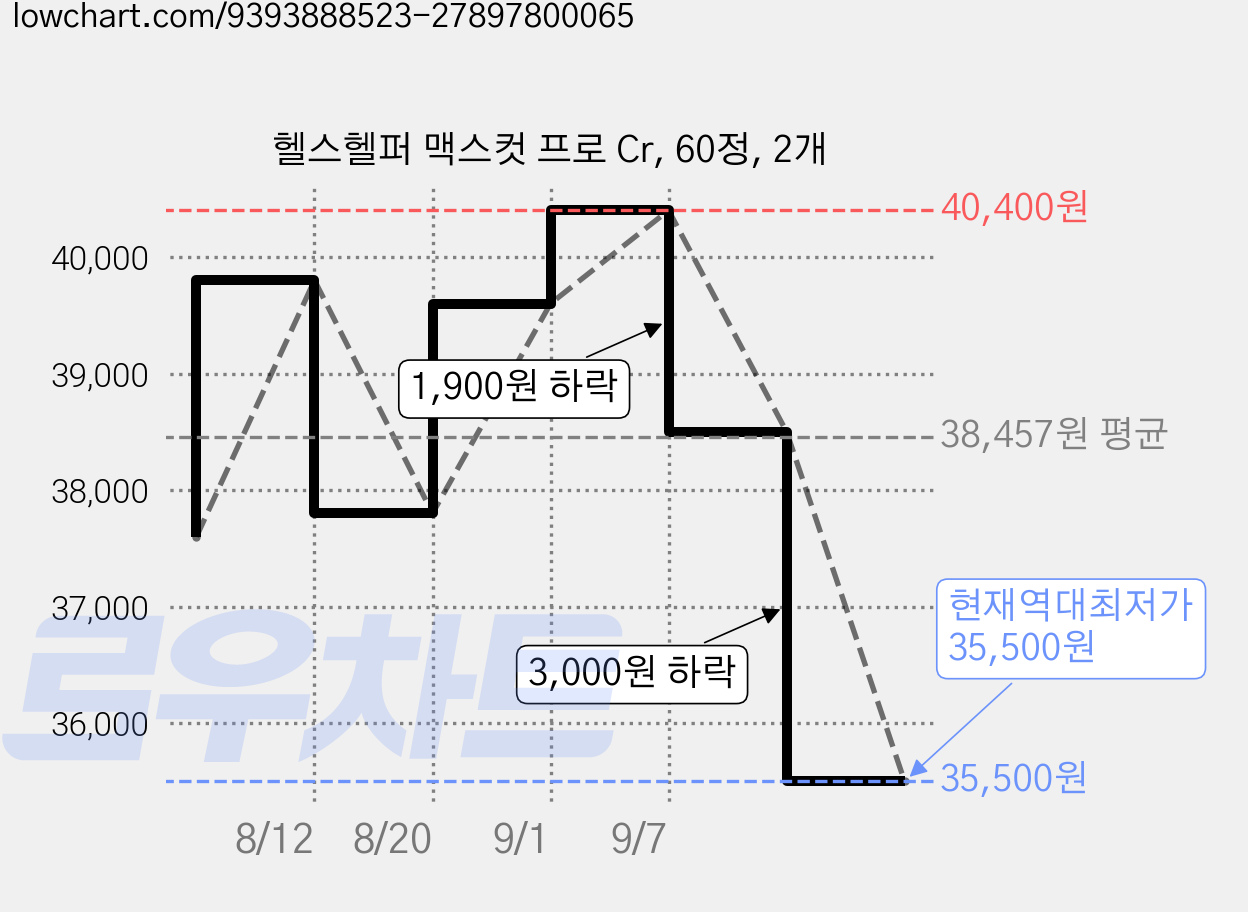 헬스헬퍼 맥스컷 프로 Cr, 60정, 2개 가격 변동 차트, 현재가 35,500원, 역대최저가