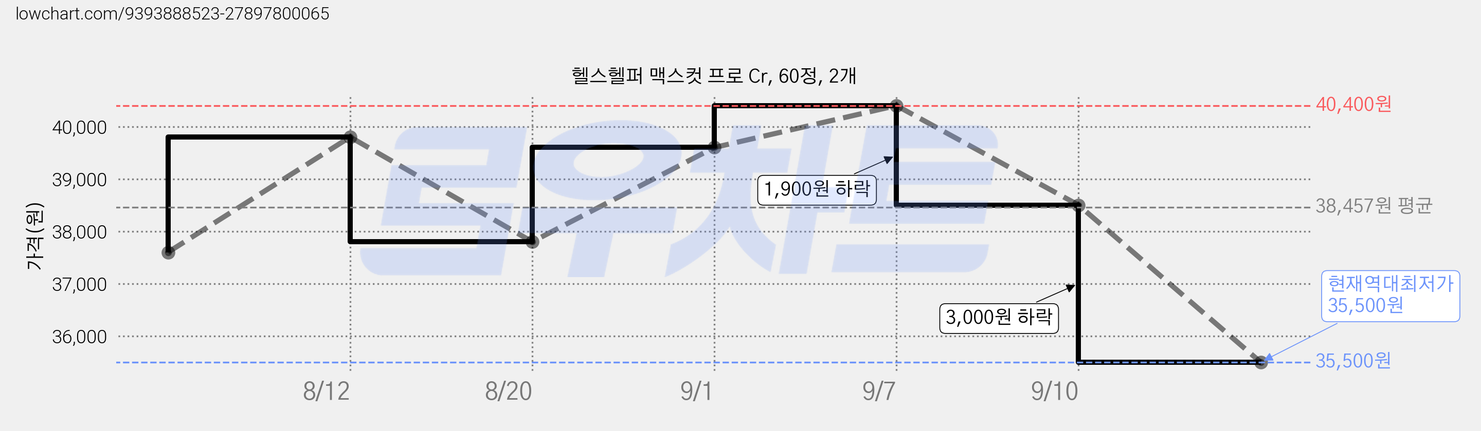 헬스헬퍼 맥스컷 프로 Cr, 60정, 2개 가격 변동 차트, 현재가 35,500원, 역대최저가