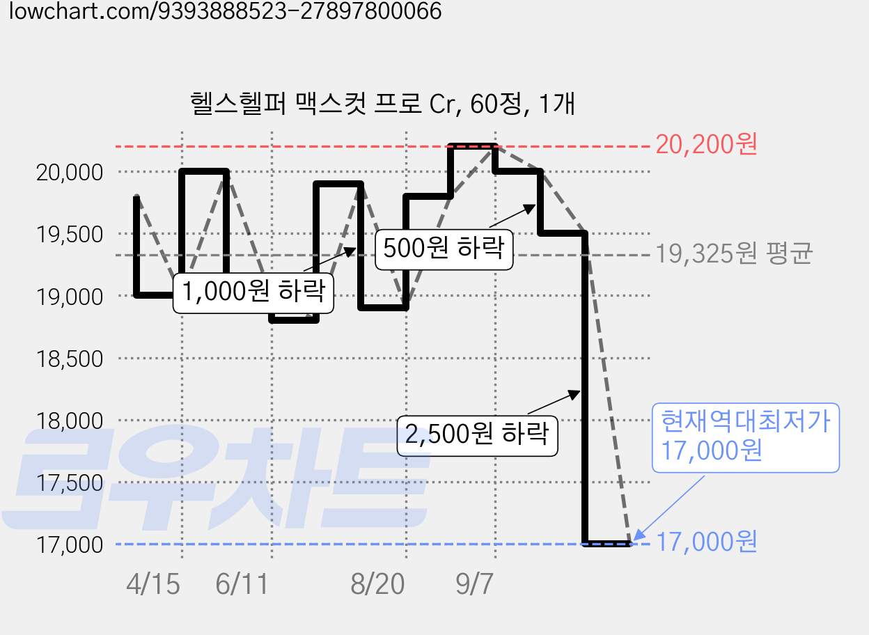 헬스헬퍼 맥스컷 프로 Cr, 60정, 1개 가격 변동 차트, 현재가 17,000원, 역대최저가