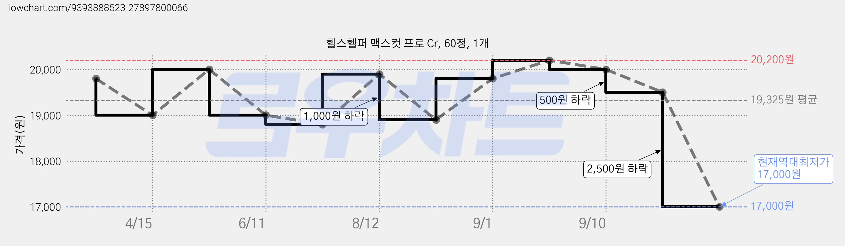 헬스헬퍼 맥스컷 프로 Cr, 60정, 1개 가격 변동 차트, 현재가 17,000원, 역대최저가