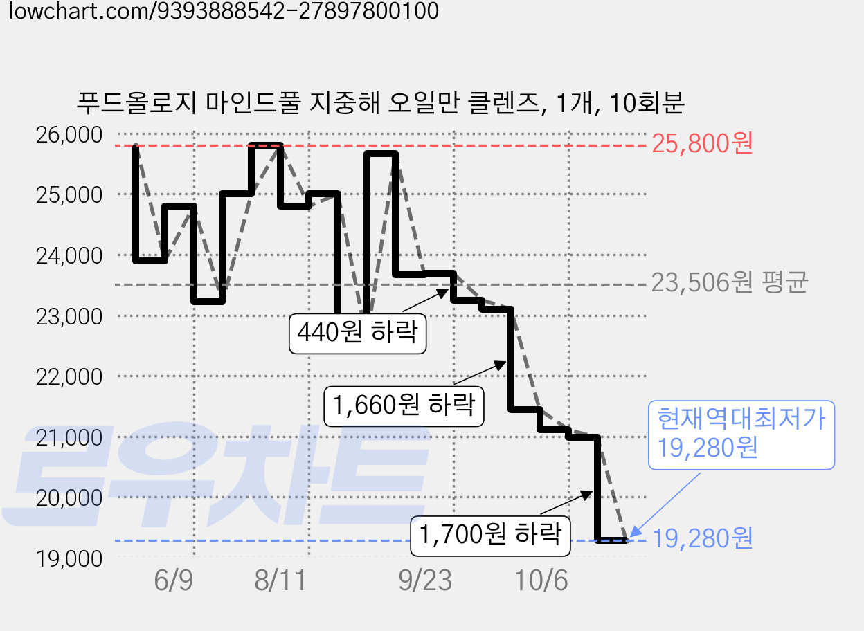 푸드올로지 마인드풀 지중해 오일만 클렌즈, 1개, 10회분 가격 변동 차트, 현재가 19,280원, 역대최저가