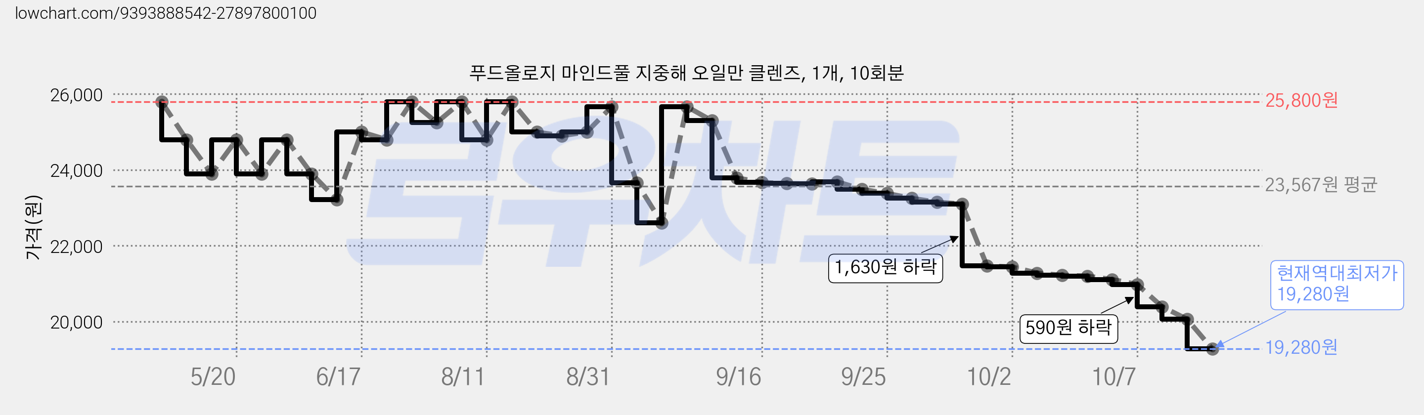 푸드올로지 마인드풀 지중해 오일만 클렌즈, 1개, 10회분 가격 변동 차트, 현재가 19,280원, 역대최저가