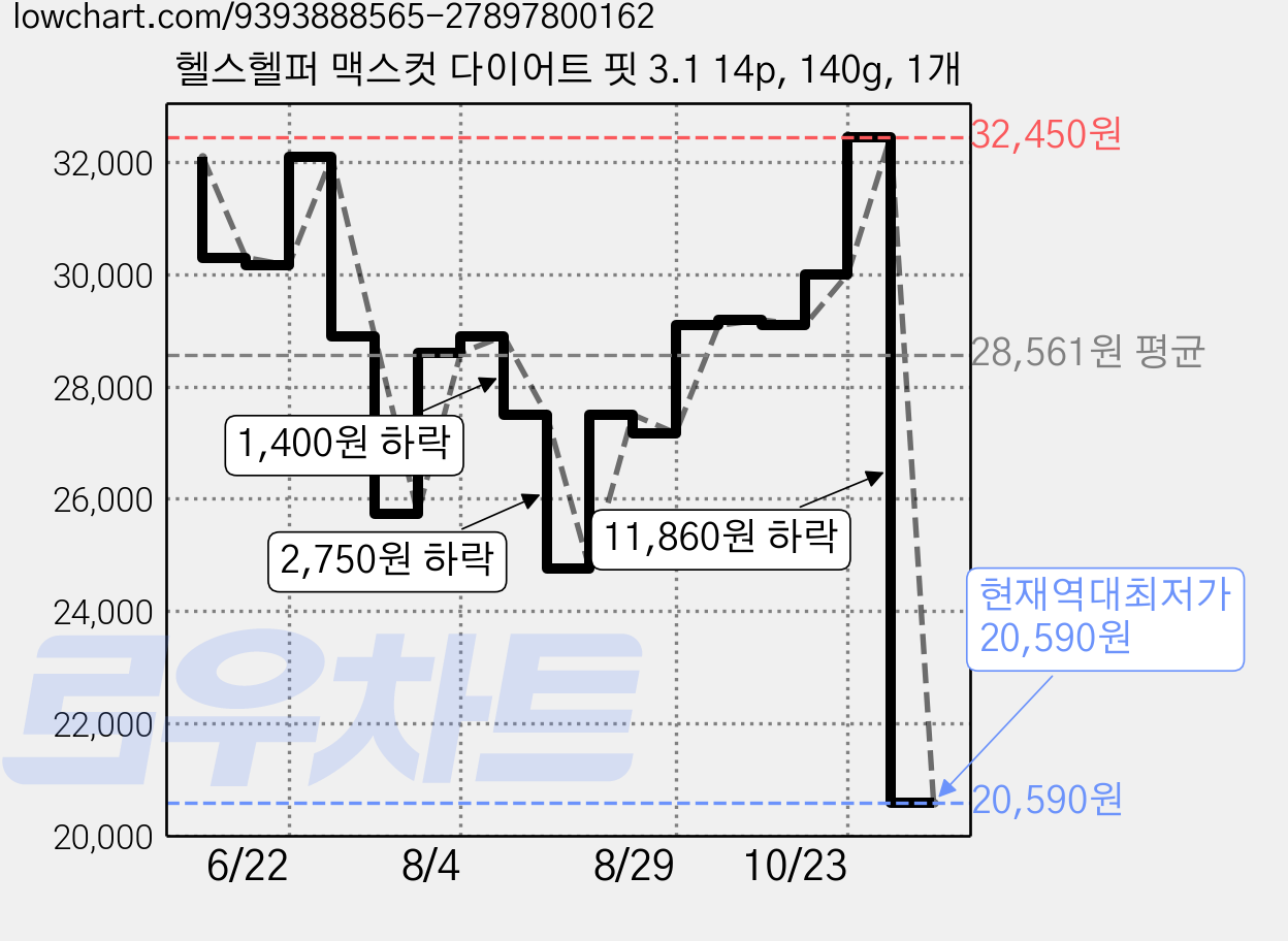 헬스헬퍼 맥스컷 다이어트 핏 3.1 14p, 140g, 1개 가격 변동 차트, 현재가 20,590원, 역대최저가