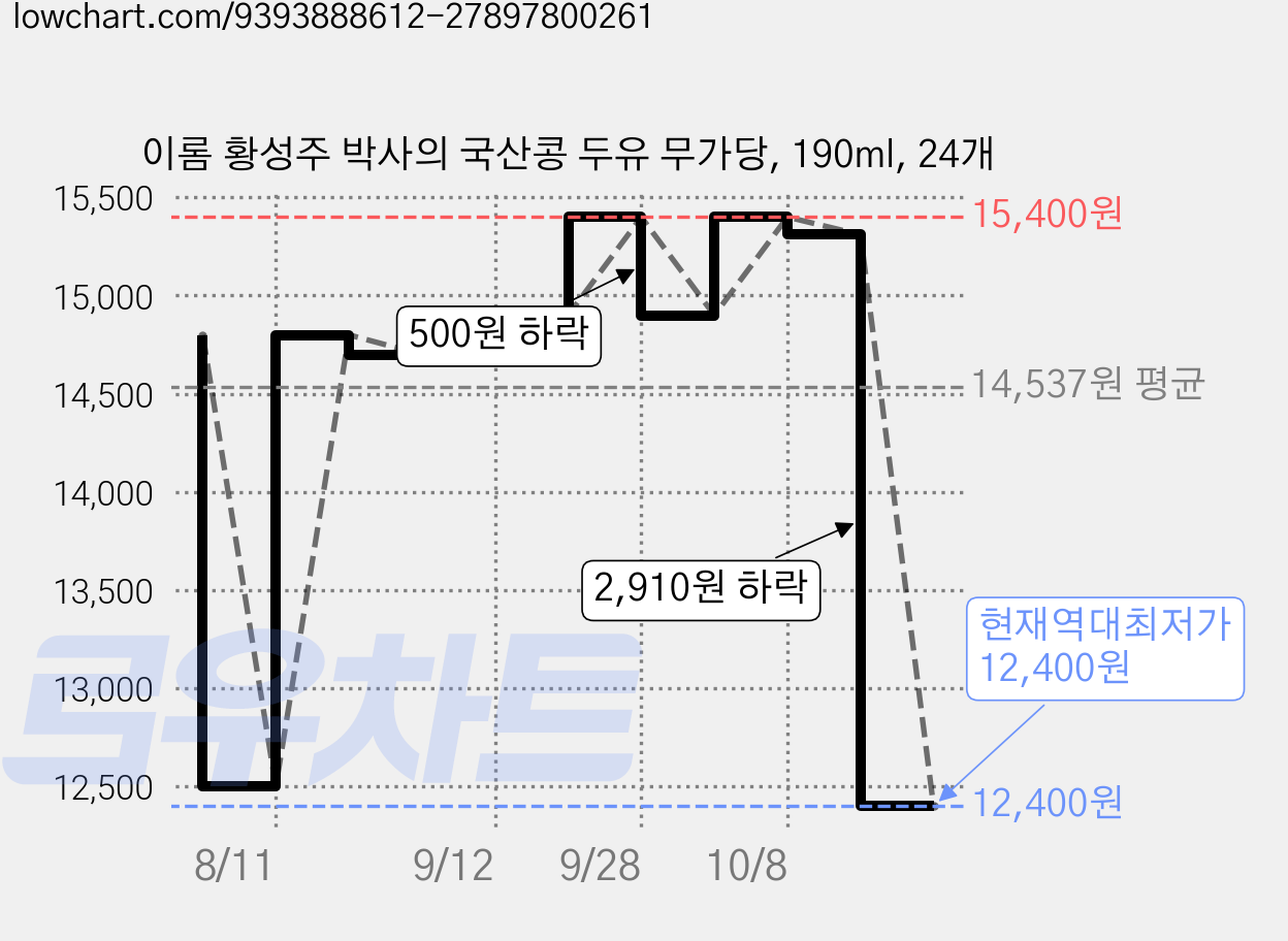 이롬 황성주 박사의 국산콩 두유 무가당, 190ml, 24개 가격 변동 차트, 현재가 12,400원, 역대최저가