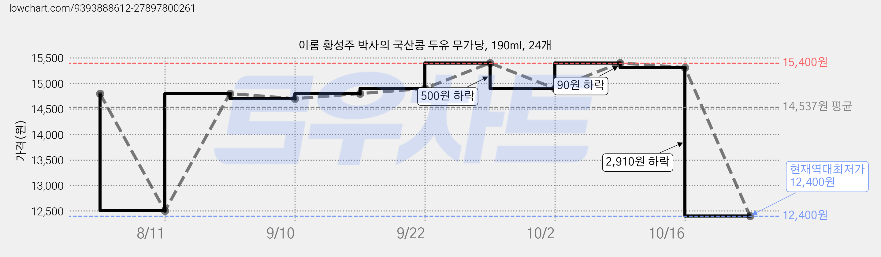 이롬 황성주 박사의 국산콩 두유 무가당, 190ml, 24개 가격 변동 차트, 현재가 12,400원, 역대최저가