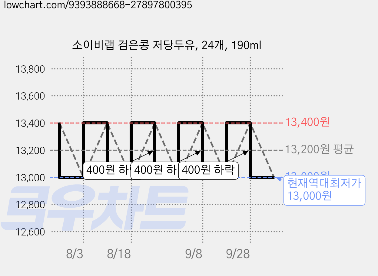 소이비랩 검은콩 저당두유, 24개, 190ml 가격 변동 차트, 현재가 13,000원, 역대최저가