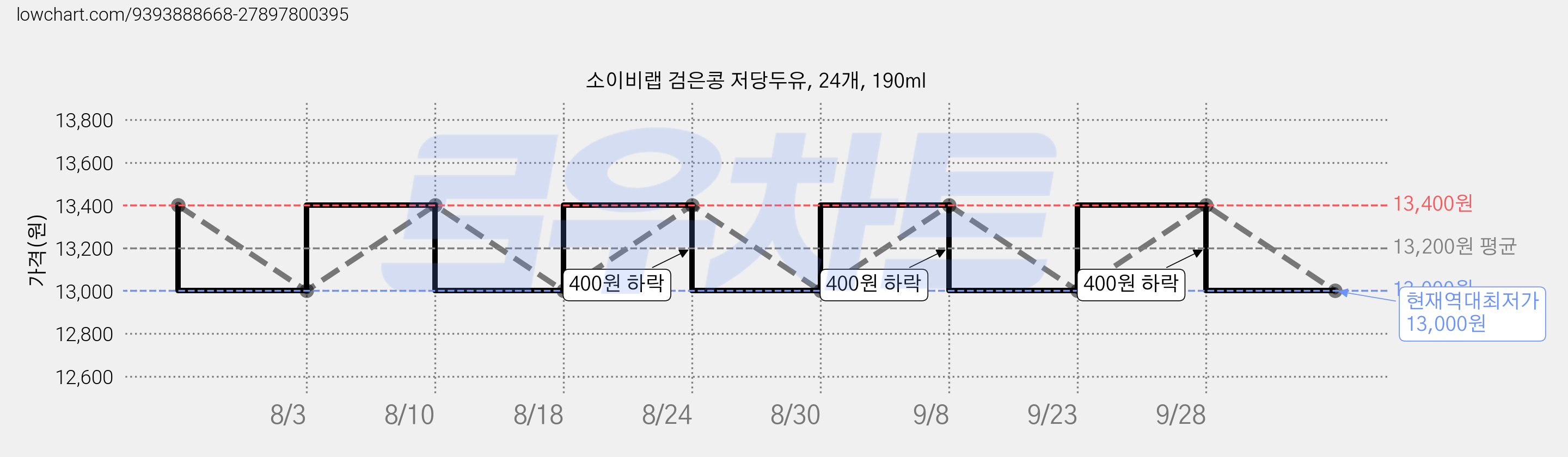 소이비랩 검은콩 저당두유, 24개, 190ml 가격 변동 차트, 현재가 13,000원, 역대최저가
