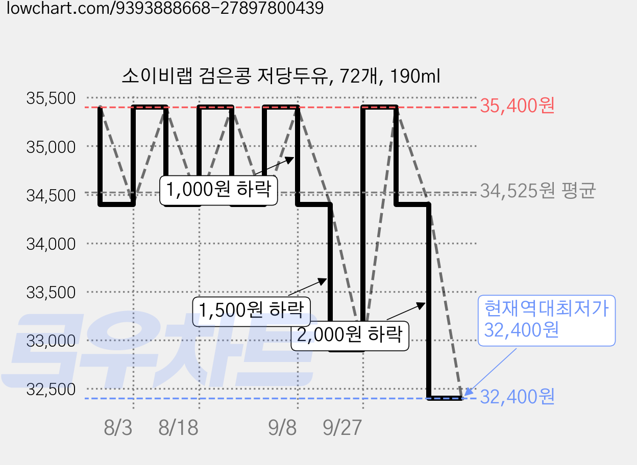 소이비랩 검은콩 저당두유, 72개, 190ml 가격 변동 차트, 현재가 32,400원, 역대최저가