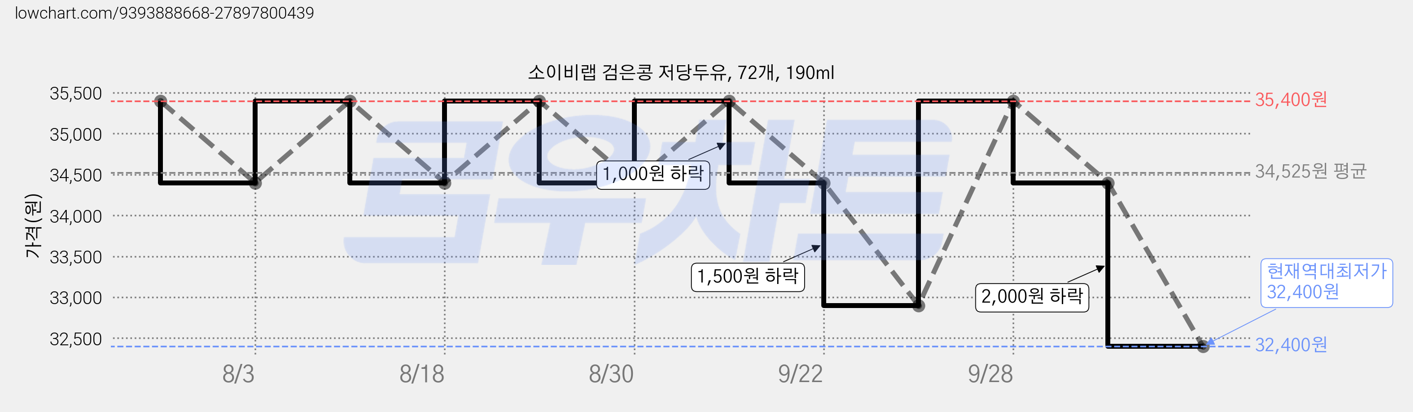 소이비랩 검은콩 저당두유, 72개, 190ml 가격 변동 차트, 현재가 32,400원, 역대최저가