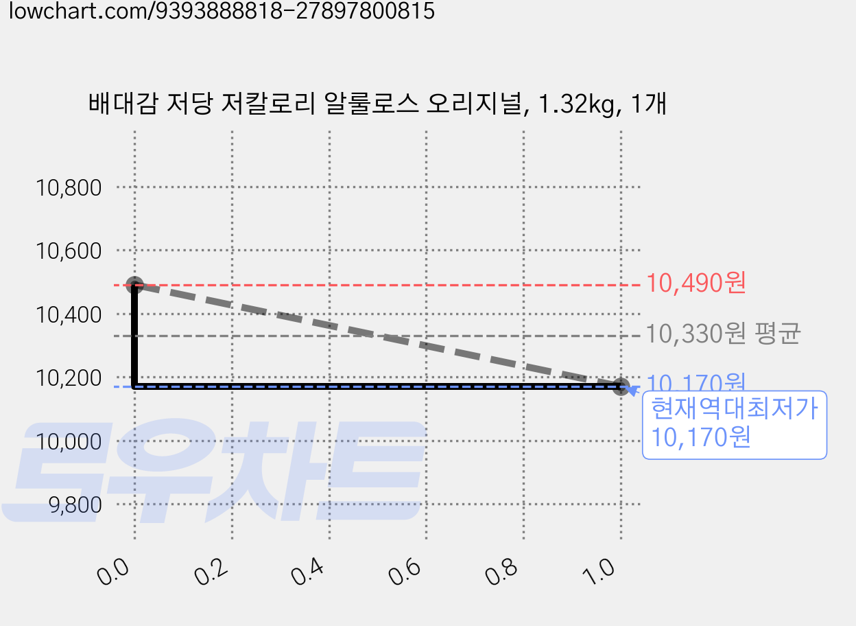 배대감 저당 저칼로리 알룰로스 오리지널, 1.32kg, 1개 가격 변동 차트, 현재가 10,170원, 역대최저가
