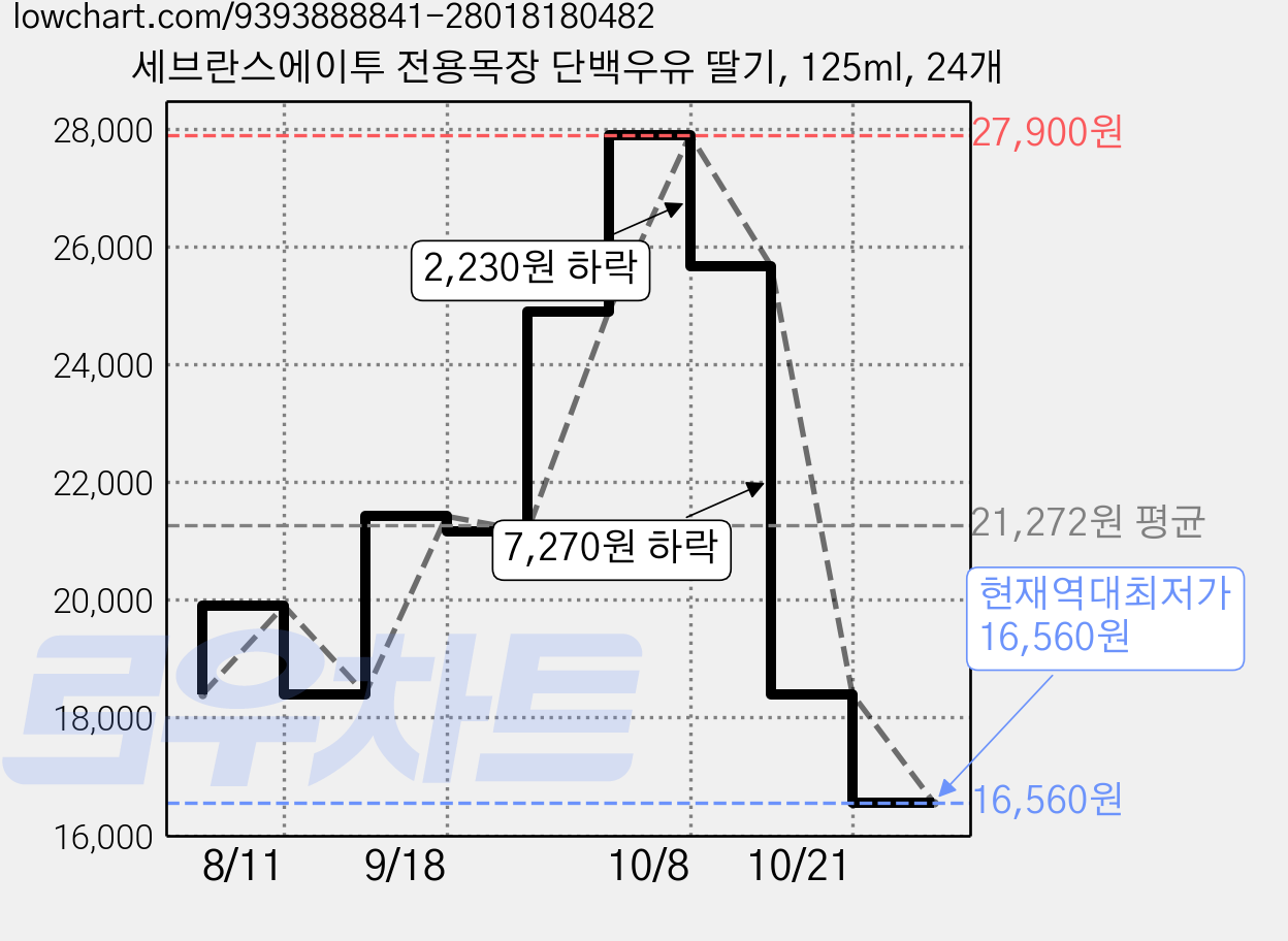 세브란스에이투 전용목장 단백우유 딸기, 125ml, 24개 가격 변동 차트, 현재가 16,560원, 역대최저가