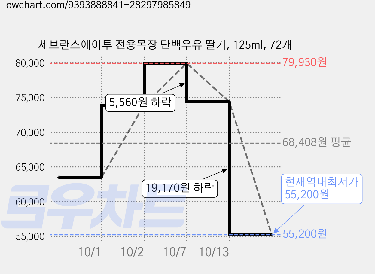 세브란스에이투 전용목장 단백우유 딸기, 125ml, 72개 가격 변동 차트, 현재가 55,200원, 역대최저가
