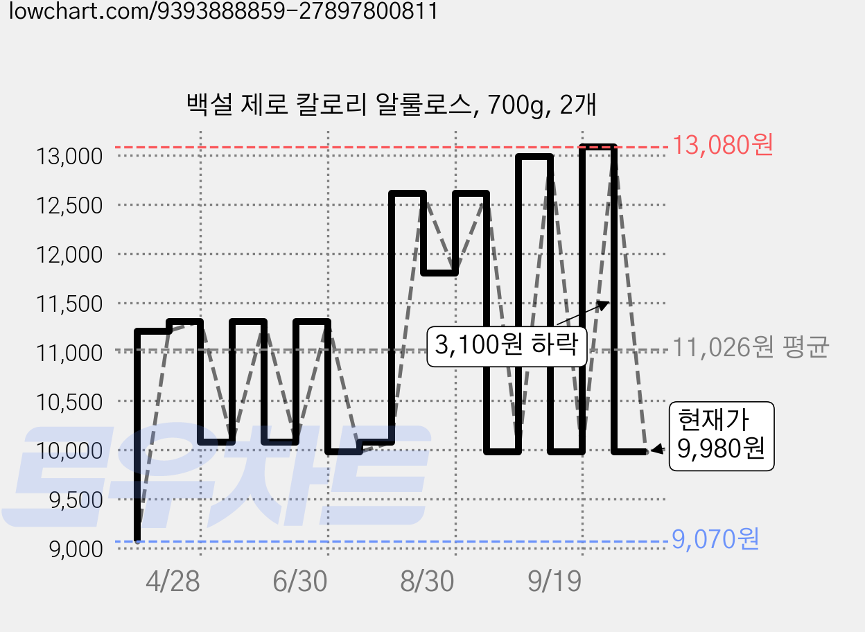 백설 제로 칼로리 알룰로스, 700g, 2개 가격 변동 차트, 현재가 9,980원, 관측 최저가 9,070원