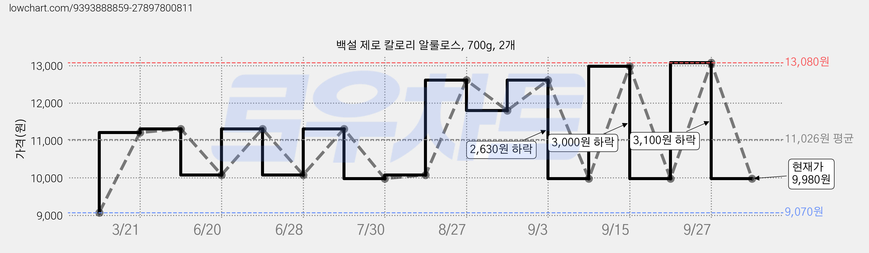 백설 제로 칼로리 알룰로스, 700g, 2개 가격 변동 차트, 현재가 9,980원, 관측 최저가 9,070원